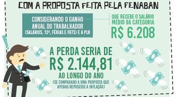 Proposta da Fenaban impõe retrocesso e abono não pode substituir reajuste