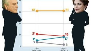 Novas eleições são defendidas por 61%, diz pesquisa Vox Populi