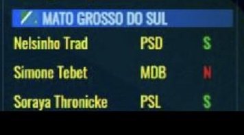 Soraya e Nelsinho Trad votaram a favor de MP que tirava direitos de trabalhadores; Tebet votou contra