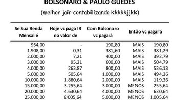 Bolsonaro defende Paulo Guedes e alíquota única do IR. Veja quanto os trabalhadores perderiam 