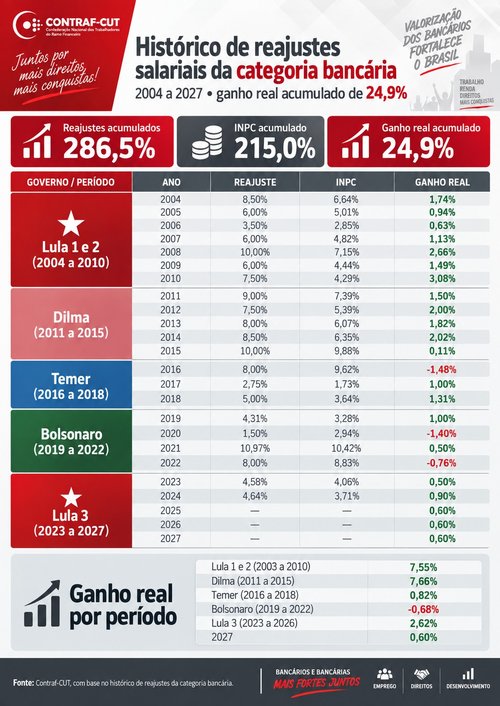 Historico de reajustes - Salario