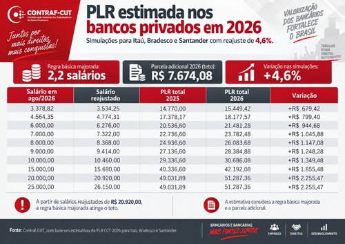 Reajustes 2026 - PLR