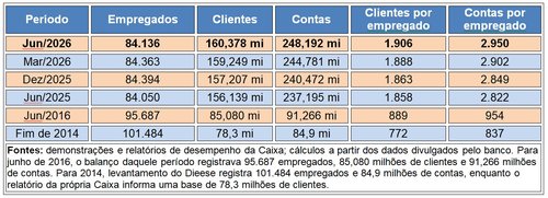 Tabela relacao empregado contas e clientes