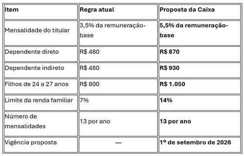 Tasbela de proposta da Caixa para o Saude Caixa