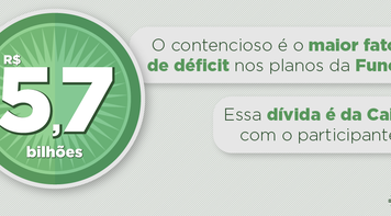 Dívida da Caixa com participantes da Funcef já contabiliza R$ 5,7 bilhões