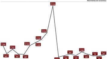 Número de ações trabalhistas dispara antes e despenca depois de 'reforma'