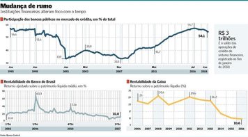 Bancos públicos recuam e começam a retomar tamanho de antes da crise de 2008  