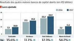 Lucro líquido dos grandes bancos cresce 21% em 2017 mesmo com economia fraca