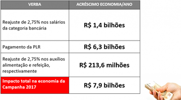 Campanha Nacional dos Bancários de 2017 injeta R$7,9 bi na economia brasileira
