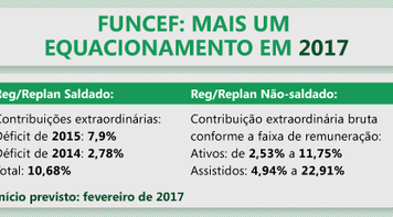 Funcef divulga mais um plano de equacionamento