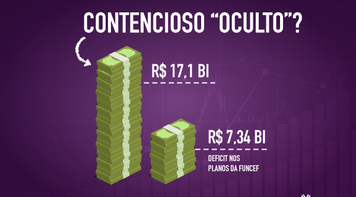 Contencioso "oculto” é duas vezes maior que o deficit da Funcef
