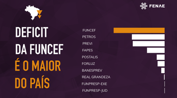 Funcef tem o maior deficit entre os fundos de pensão do país