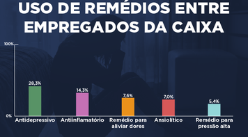 Antidepressivos são os remédios mais usados por empregados da Caixa
