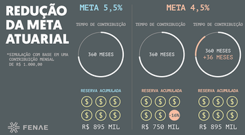 Com redução da meta, benefícios serão achatados
