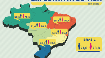 Reforma da Previdência: apenas habitantes do Sul e Sudeste viverão mais de 10 anos como aposentados