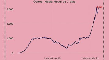 Brasil tem pior domingo e pior semana da pandemia, com média acima de 3 mil mortes diárias