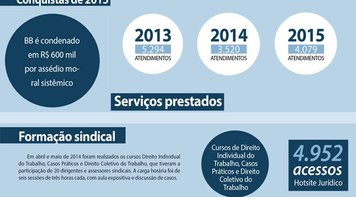 Em apenas três anos, Sindicato presta 12.893 atendimentos jurídicos