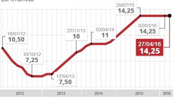 Contraf-CUT critica decisão do Copom de manter taxa Selic em 14,25% ao ano