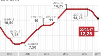 Copom faz nova redução dos juros, e taxa vai a 12,25%
