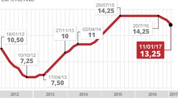 SELIC: Copom volta a reduzir juros, e taxa básica vai a 13%