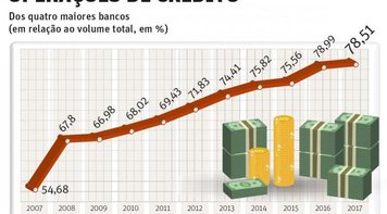 Crédito nas mãos de 4 bancos