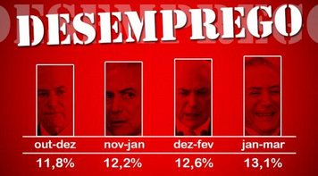 Desemprego bate mais um recorde negativo e atinge 13,7 milhões de pessoas