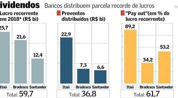 Os 3 grandes bancos privados distribuem R$ 36,8 bi aos acionistas, sem pagar um centavo de imposto 