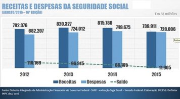 Atacar as aposentadorias vai aumentar a crise econômica