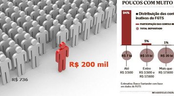Números tornam evidente: liberação do FGTS é presente para ricos e bancos