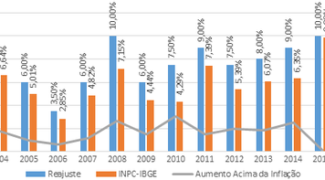 Com mobilização, empregados da Caixa buscam impedir retrocessos na política de aumento real