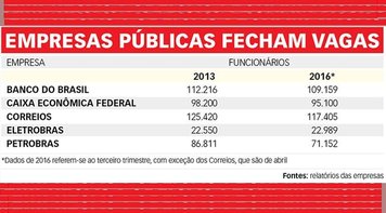 ENXUGAMENTO: Governo Temer aprofunda redução do emprego no setor público