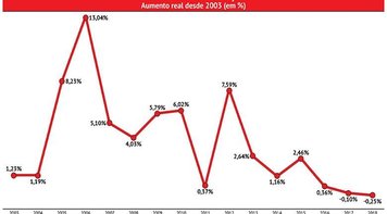 Política para salário mínimo aumentou poder de compra