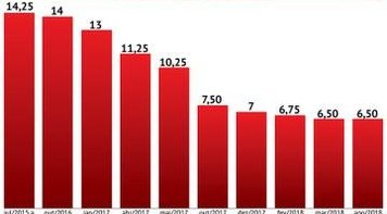 Copom confirma expectativas e mantém juros em 6,50%
