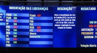 Sem medida provisória para reparar lei trabalhista, desmonte fica oficializado