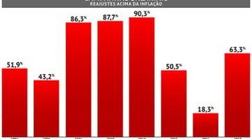 Com inflação menor, defesa dos direitos sociais ganha peso em negociações