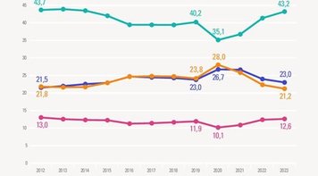 Brasil registra menor índice de jovens “nem-nem” da série histórica