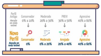Previ lança novo Programa Perfis de Investimento