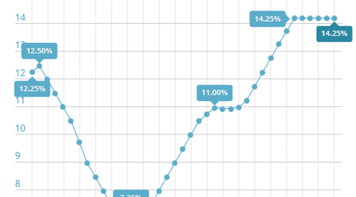 Para Contraf-CUT, falta de coragem explica manutenção da taxa de juros em 14,25%