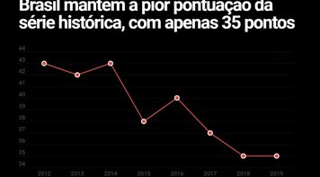 Brasil mantém pior nota no combate à corrupção desde 2012