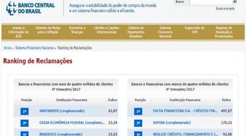 Santander mantém a ponta no ranking de reclamações de clientes
