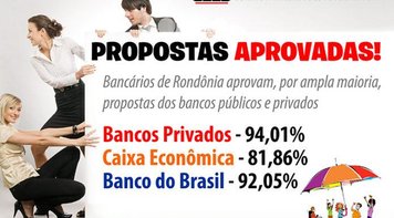 Bancários de Rondônia aprovam propostas dos bancos por ampla maioria de votos