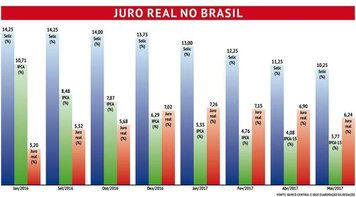 Mesmo com Selic menor, taxa real de juros segue 'absurda' e inviabiliza retomada