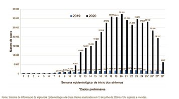 Subnotificação: Brasil já pode ter superado 108 mil mortes pela covid-19