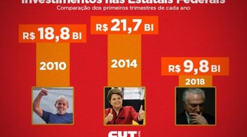 Com Temer, investimento das estatais federais é o menor em quase 20 anos