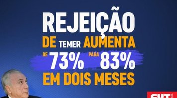 CUT/Vox: Temer é rejeitado por 83% dos brasileiros. Para 69%, a vida piorou