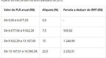 PLR dos bancários tem 'mordida' menor do leão