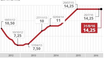 Copom mantém juros básicos em 14,25% ao ano pela nona vez seguida