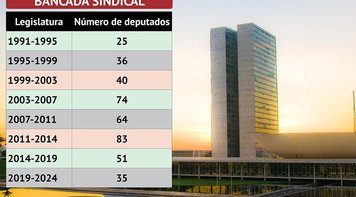 Eleição desafia movimentos sociais a ampliar presença no Congresso: ‘As coisas são decididas lá’