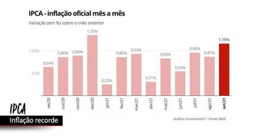 Inflação sobe 1,16% e bate recorde em setembro