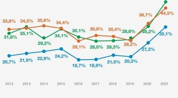 Desde 2019, cresce em 1 milhão o número de crianças de 6 e 7 anos que não sabem ler